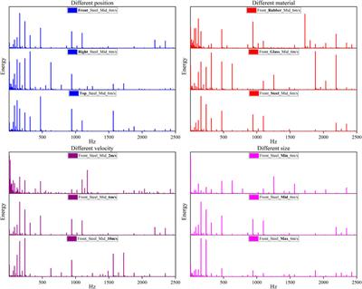 Characteristics of head frequency response in blunt impacts: a biomechanical modeling study